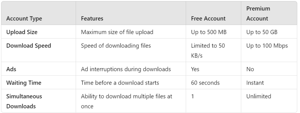 Hitfile Premium account vs Free account Table